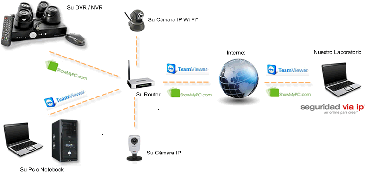 Wi Fi Ver Camaras De Seguridad En Vivo Por Internet Seguridad Ver